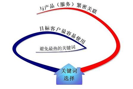亳州全网云网站关键词如何选取?