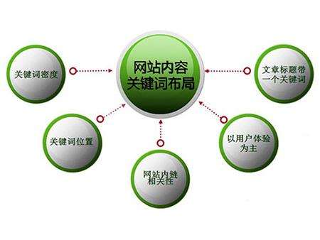 亳州全网云cms网站怎么布局关键词？
