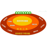 亳州SEO关键词从商业角度看的选择策略