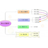 亳州袁罗SEO:如何正确选取关键词